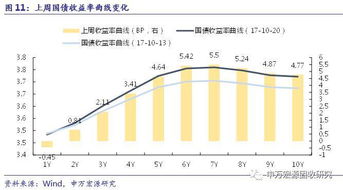 關注資金面和監(jiān)管走勢，對債市后市不悲觀——利率周報第31期（2017.10.23）