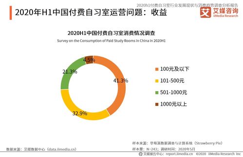 2020上半年中國付費自習室行業(yè) 發(fā)展現(xiàn)狀、消費趨勢與資產(chǎn)管理前景分析